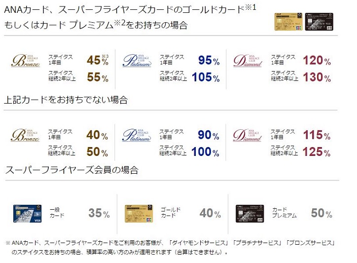 上級会員ボーナスマイル
