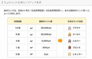 ちょびリッチランクアップ条件